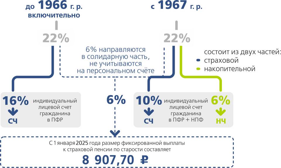 Пенсионные накопления ОПС: что это такое