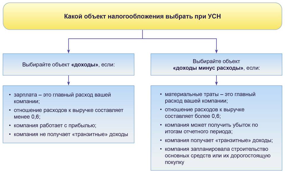 С чего оплачивать УСН: основные объекты налогообложения