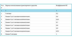 Что означает 13 класс в страховке ОСАГО в Роникон