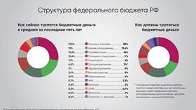 Доходы федерального бюджета: состав и структура