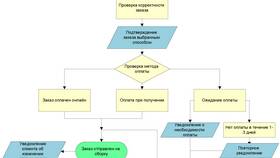 Как оформляется заказ: пошаговый процесс в Роникон
