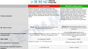 Как отключить роуминг на МТС в Турции в Роникон