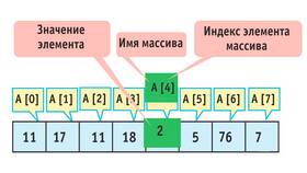 Почему используют массивы в Роникон